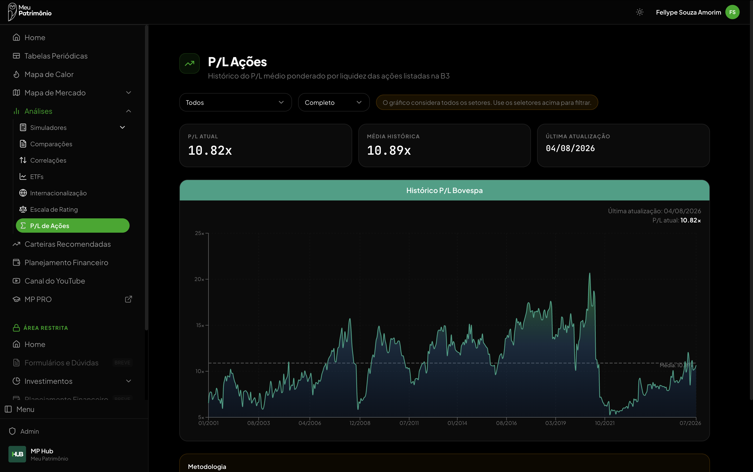 Comparativo de preço sobre lucro no MP HUB